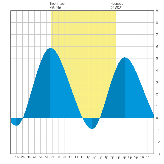 Keansburg tide chart for Sunday, February 19, 2023