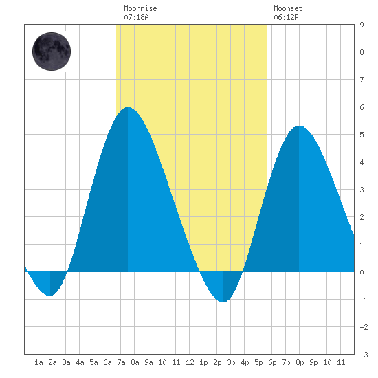 Keansburg tide chart for Monday, February 20, 2023