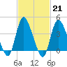 Keansburg tide chart for Tuesday, February 21, 2023