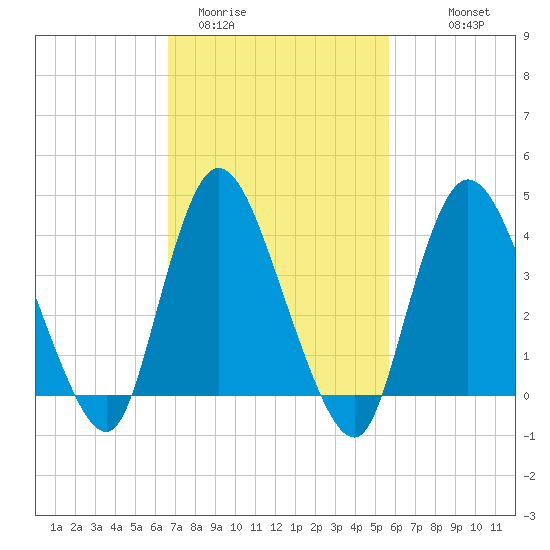 Keansburg tide chart for Wednesday, February 22, 2023