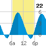 Keansburg tide chart for Wednesday, February 22, 2023