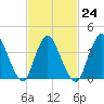 Keansburg tide chart for Friday, February 24, 2023