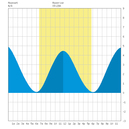 Keansburg tide chart for Saturday, February 25, 2023