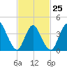 Keansburg tide chart for Saturday, February 25, 2023