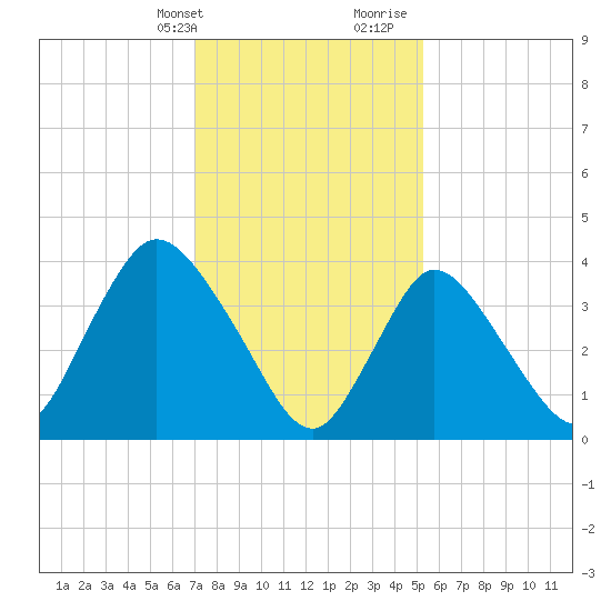 Keansburg tide chart for Thursday, February 2, 2023
