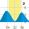 Keansburg tide chart for Thursday, February 2, 2023