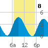 Keansburg tide chart for Wednesday, February 8, 2023
