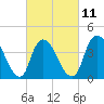 Keansburg tide chart for Saturday, March 11, 2023