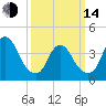 Keansburg tide chart for Tuesday, March 14, 2023