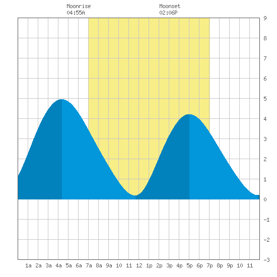 Keansburg tide chart for Friday, March 17, 2023