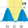 Keansburg tide chart for Sunday, March 19, 2023
