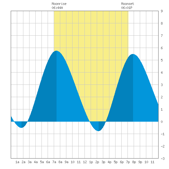 Keansburg tide chart for Monday, March 20, 2023