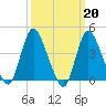 Keansburg tide chart for Monday, March 20, 2023