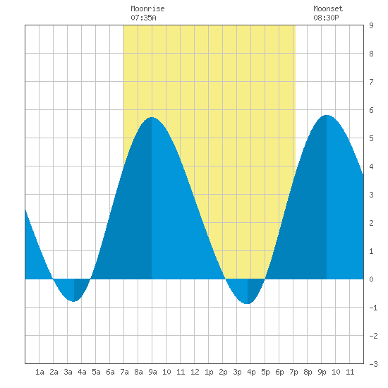 Keansburg tide chart for Wednesday, March 22, 2023