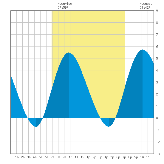 Keansburg tide chart for Thursday, March 23, 2023