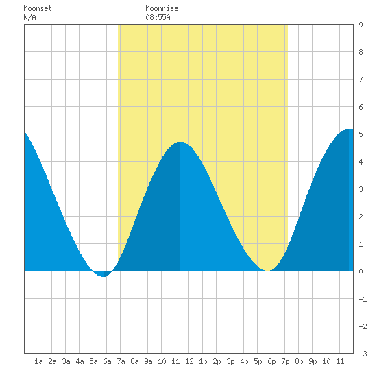 Keansburg tide chart for Saturday, March 25, 2023
