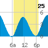 Keansburg tide chart for Saturday, March 25, 2023
