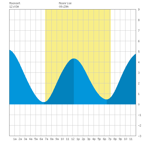Keansburg tide chart for Sunday, March 26, 2023