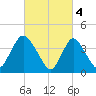 Keansburg tide chart for Saturday, March 4, 2023