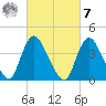 Keansburg tide chart for Tuesday, March 7, 2023