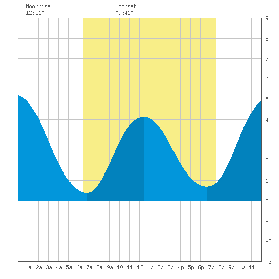 Keansburg tide chart for Tuesday, April 11, 2023
