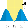 Keansburg tide chart for Sunday, April 16, 2023