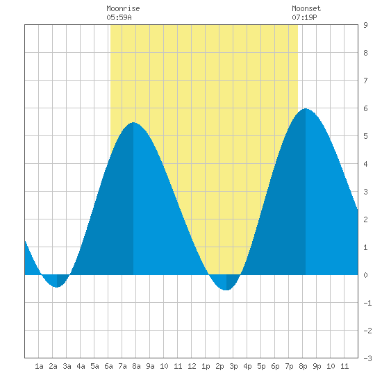 Keansburg tide chart for Wednesday, April 19, 2023