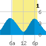 Keansburg tide chart for Saturday, April 1, 2023