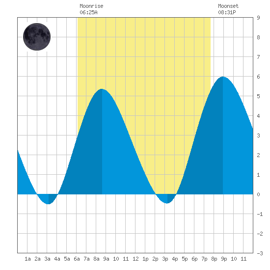 Keansburg tide chart for Thursday, April 20, 2023