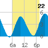 Keansburg tide chart for Saturday, April 22, 2023