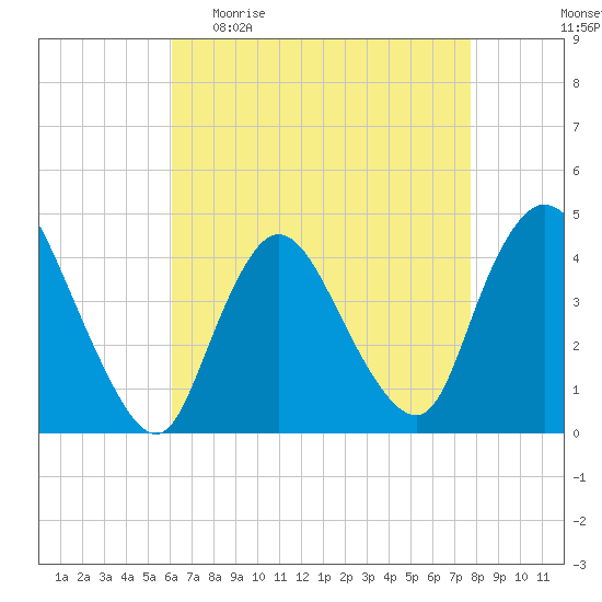 Keansburg tide chart for Sunday, April 23, 2023