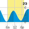 Keansburg tide chart for Sunday, April 23, 2023