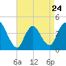 Keansburg tide chart for Monday, April 24, 2023