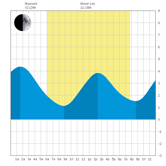 Keansburg tide chart for Thursday, April 27, 2023