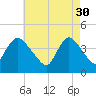 Keansburg tide chart for Sunday, April 30, 2023