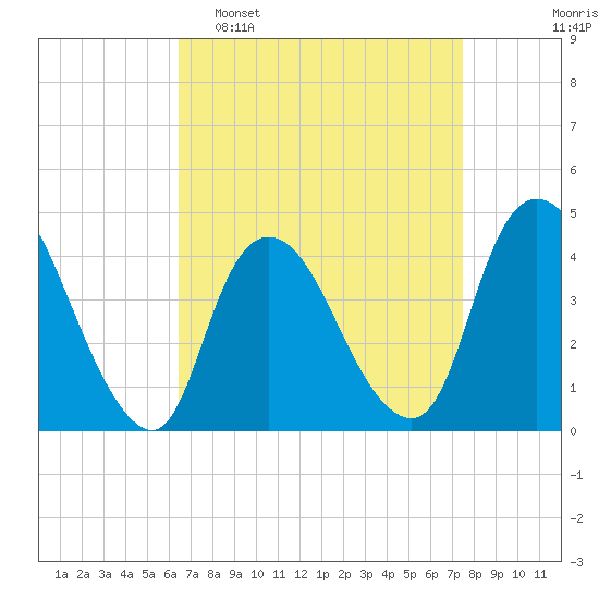 Keansburg tide chart for Sunday, April 9, 2023