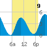 Keansburg tide chart for Sunday, April 9, 2023