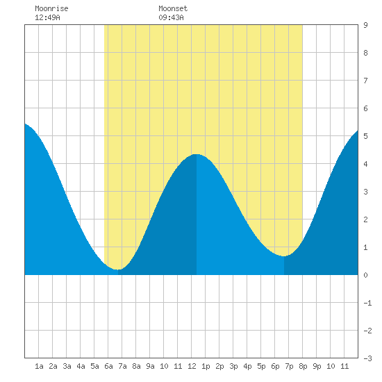 Keansburg tide chart for Wednesday, May 10, 2023