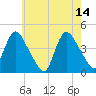 Keansburg tide chart for Sunday, May 14, 2023