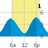 Keansburg tide chart for Monday, May 1, 2023