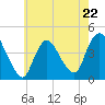 Keansburg tide chart for Monday, May 22, 2023