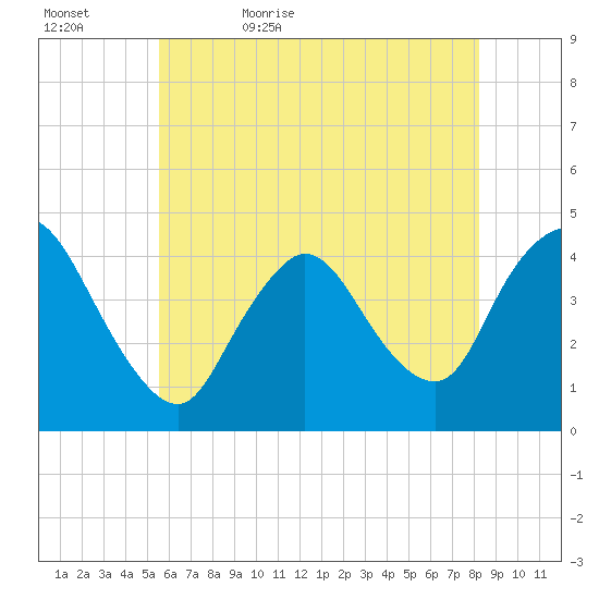 Keansburg tide chart for Wednesday, May 24, 2023