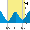 Keansburg tide chart for Wednesday, May 24, 2023