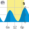 Keansburg tide chart for Friday, May 5, 2023