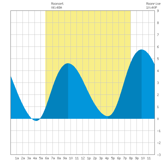 Keansburg tide chart for Sunday, May 7, 2023