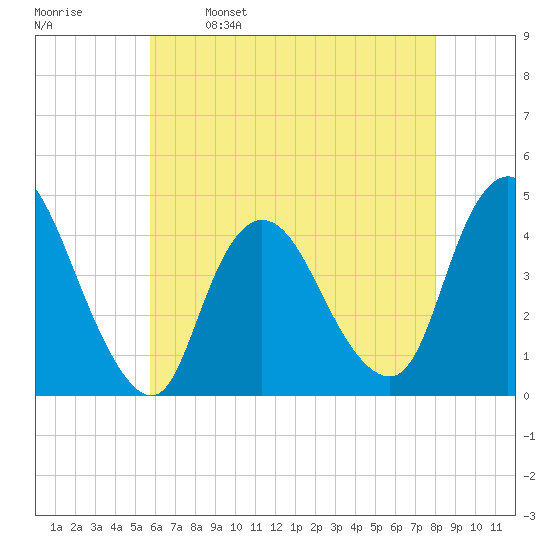Keansburg tide chart for Tuesday, May 9, 2023