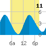 Keansburg tide chart for Sunday, June 11, 2023