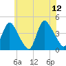 Keansburg tide chart for Monday, June 12, 2023