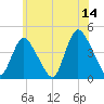 Keansburg tide chart for Wednesday, June 14, 2023