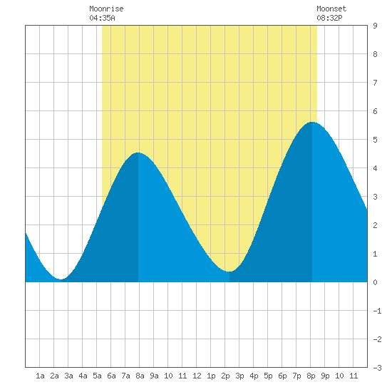 Keansburg tide chart for Saturday, June 17, 2023